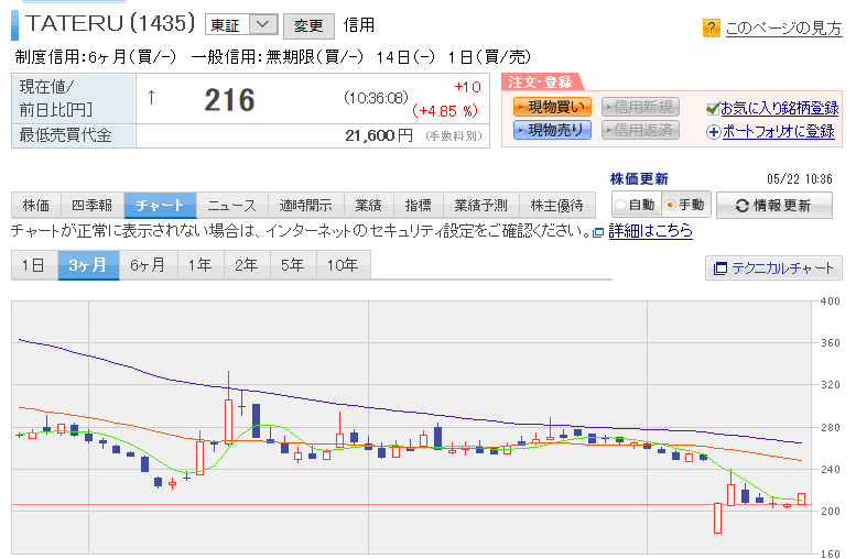 TATERU（タテル）株価チャート