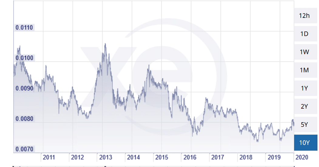 ルピアと円１０年チャート